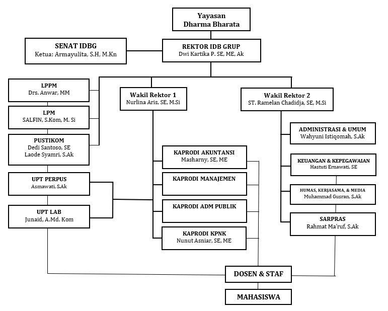 Struktur Organisasi Institut Dharma Bharata Grup | Institut Dharma ...